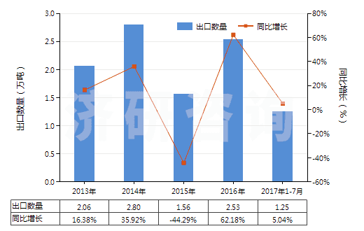 2013-2017年7月中國其他工業(yè)用單羧脂肪酸、精煉所得酸性油(HS38231900)出口量及增速統(tǒng)計